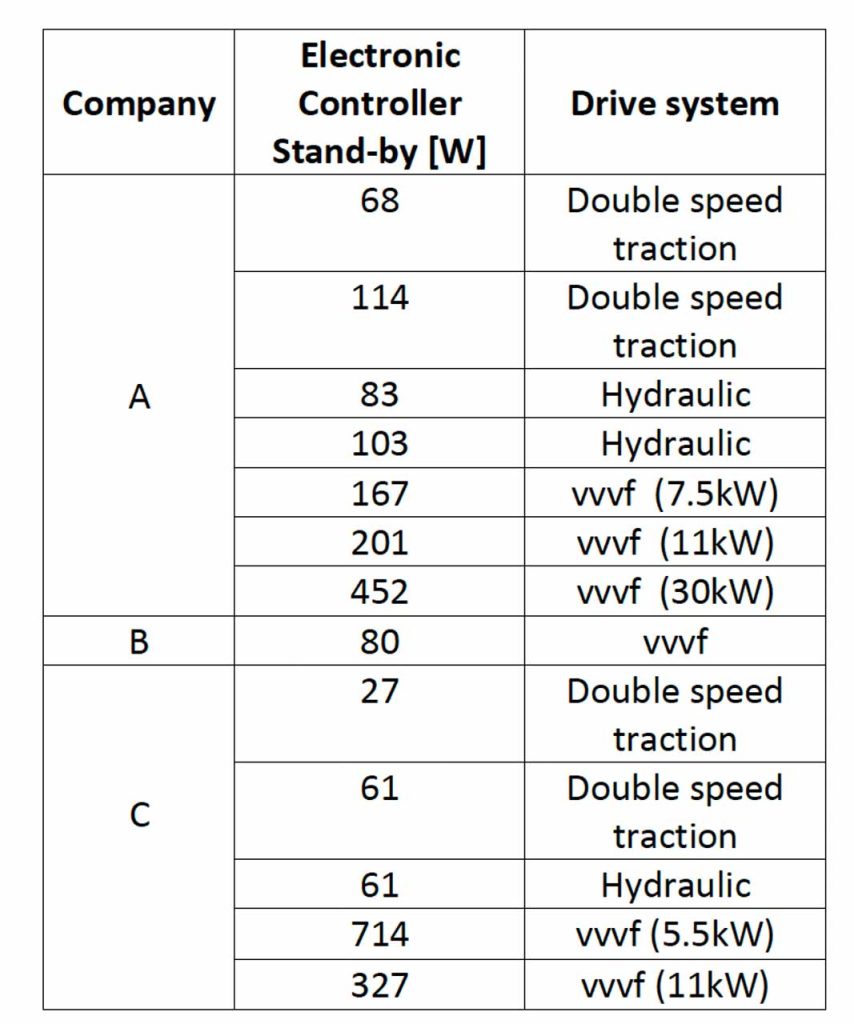 Energy Efficiency of Elevators