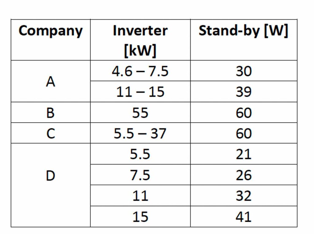 Energy Efficiency of Elevators