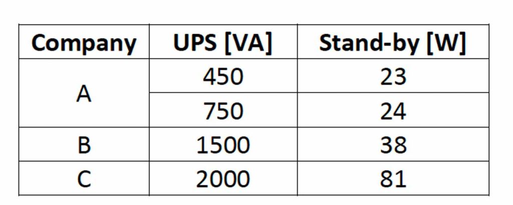 Energy Efficiency of Elevators