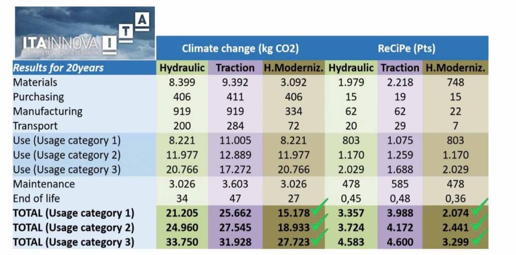 Energy Efficiency of Elevators
