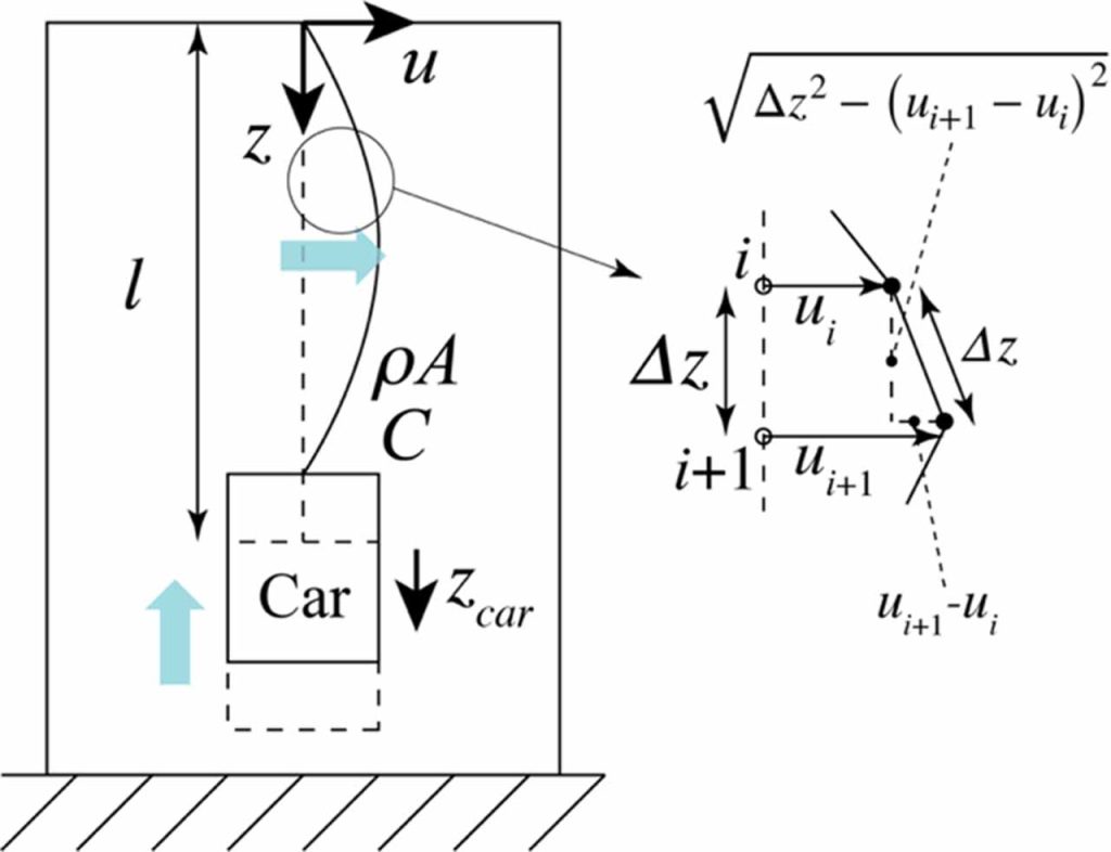 Study on the Seismic Response Analysis of Lifting Ropes in the Development of Digital Twin Technology To Reduce Earthquake Disasters in Residential Buildings - Figure 2