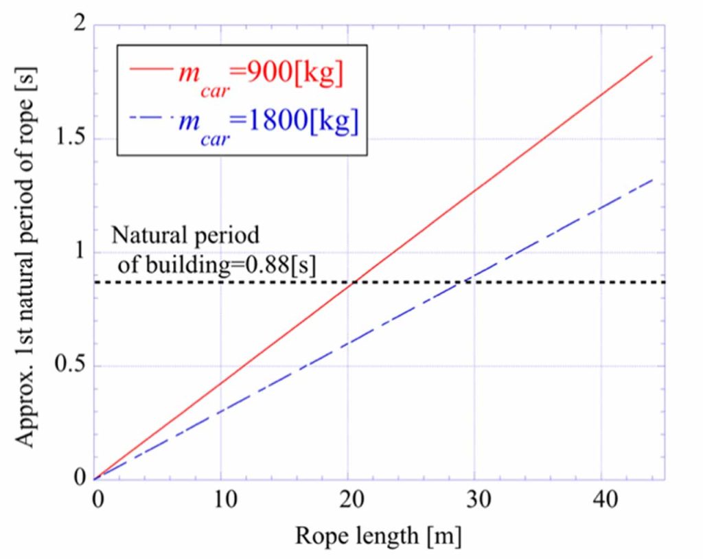 Study on the Seismic Response Analysis of Lifting Ropes in the Development of Digital Twin Technology To Reduce Earthquake Disasters in Residential Buildings - Figure 4