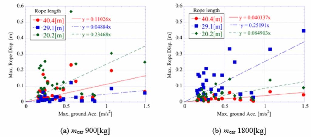 Study on the Seismic Response Analysis of Lifting Ropes in the Development of Digital Twin Technology To Reduce Earthquake Disasters in Residential Buildings - Figure 6