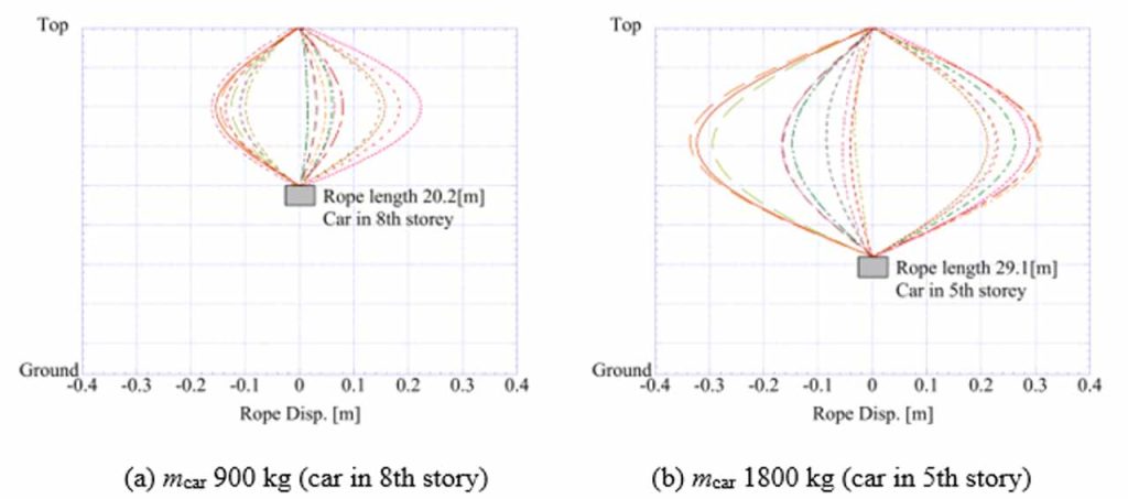 Study on the Seismic Response Analysis of Lifting Ropes in the Development of Digital Twin Technology To Reduce Earthquake Disasters in Residential Buildings - Figure 7