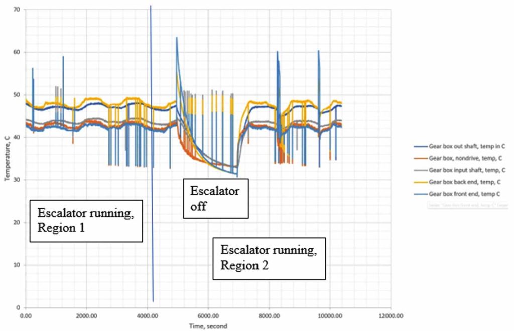 Temperature Fractal and Nonlinear Behaviour for Escalators