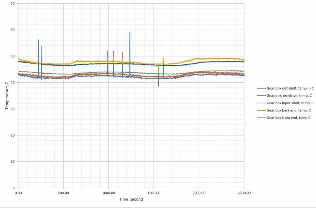 Temperature Fractal and Nonlinear Behaviour for Escalators