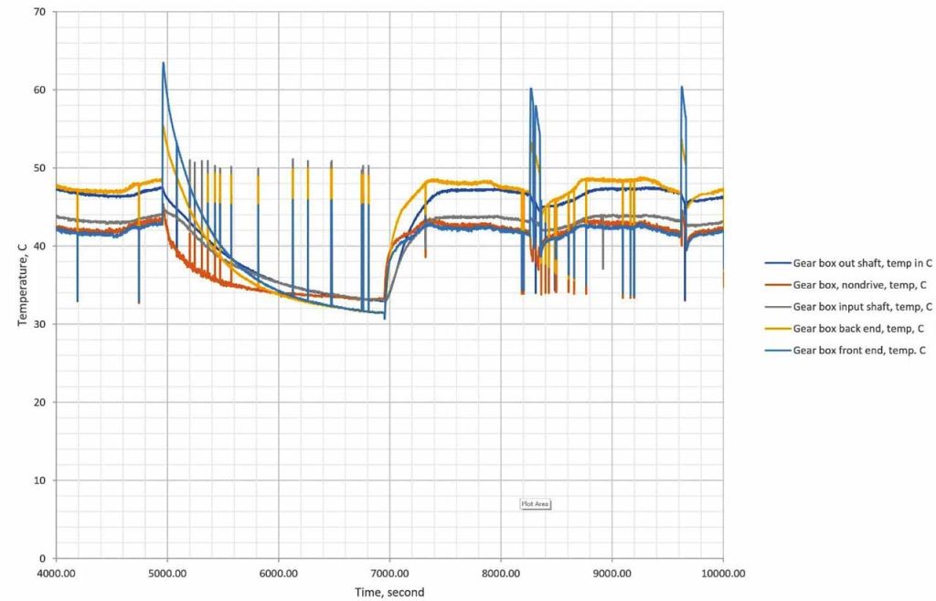 Temperature Fractal and Nonlinear Behaviour for Escalators