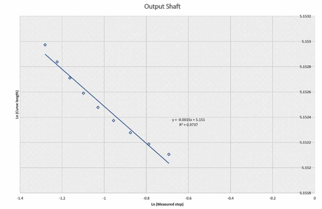 Temperature Fractal and Nonlinear Behaviour for Escalators