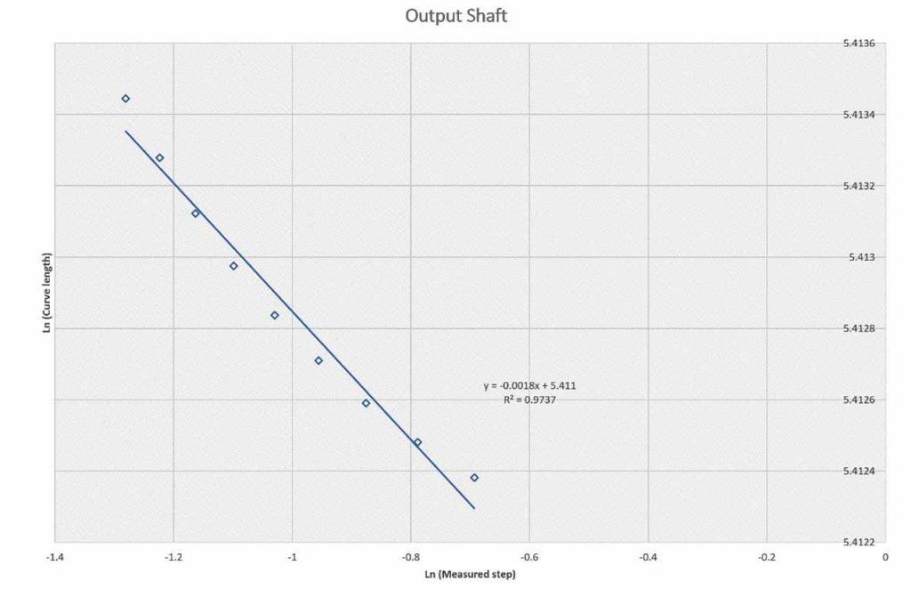 Temperature Fractal and Nonlinear Behaviour for Escalators