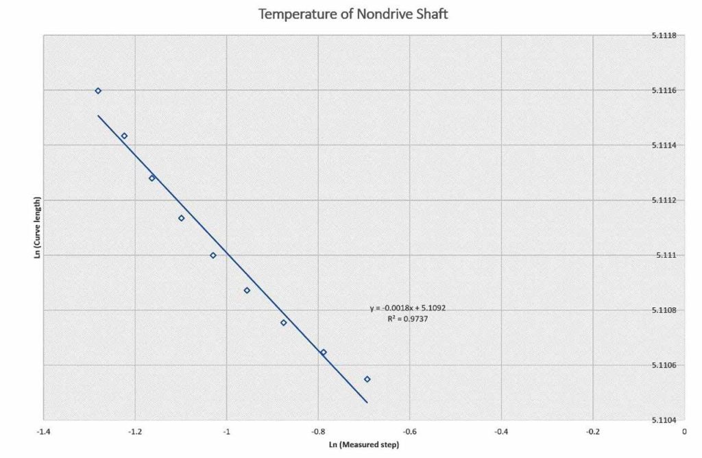 Temperature Fractal and Nonlinear Behaviour for Escalators
