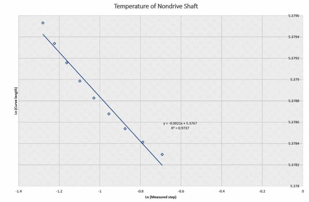 Temperature Fractal and Nonlinear Behaviour for Escalators