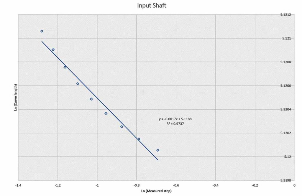 Temperature Fractal and Nonlinear Behaviour for Escalators