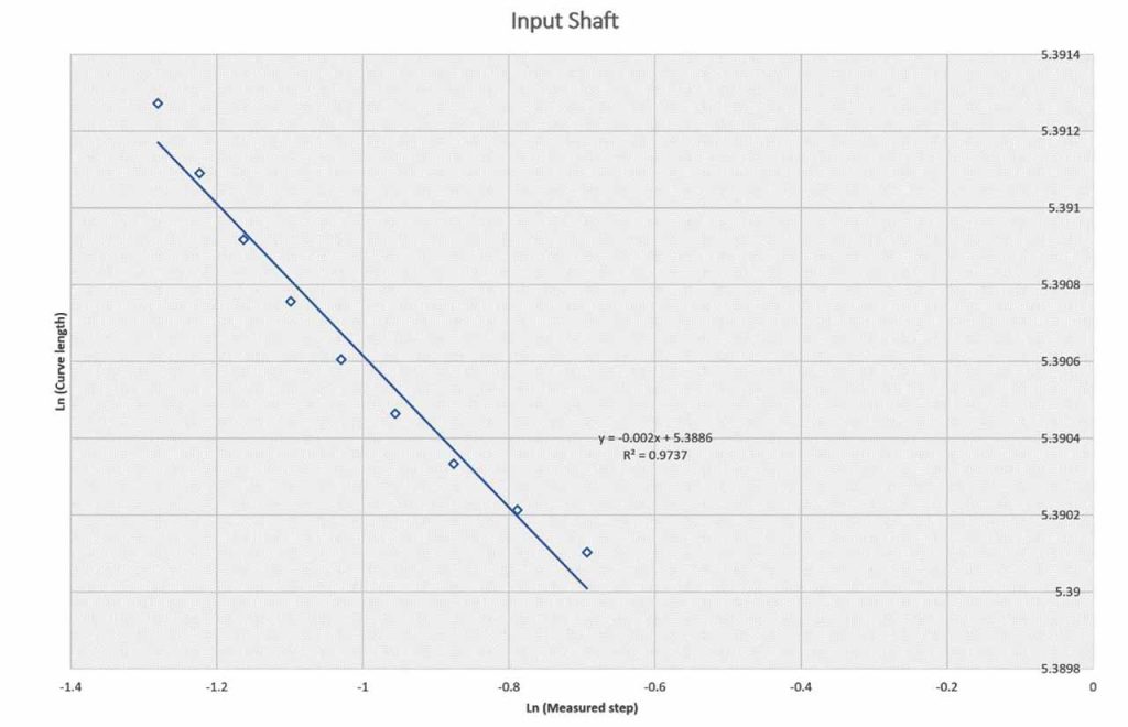 Temperature Fractal and Nonlinear Behaviour for Escalators