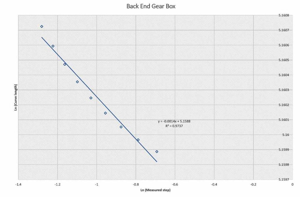 Temperature Fractal and Nonlinear Behaviour for Escalators