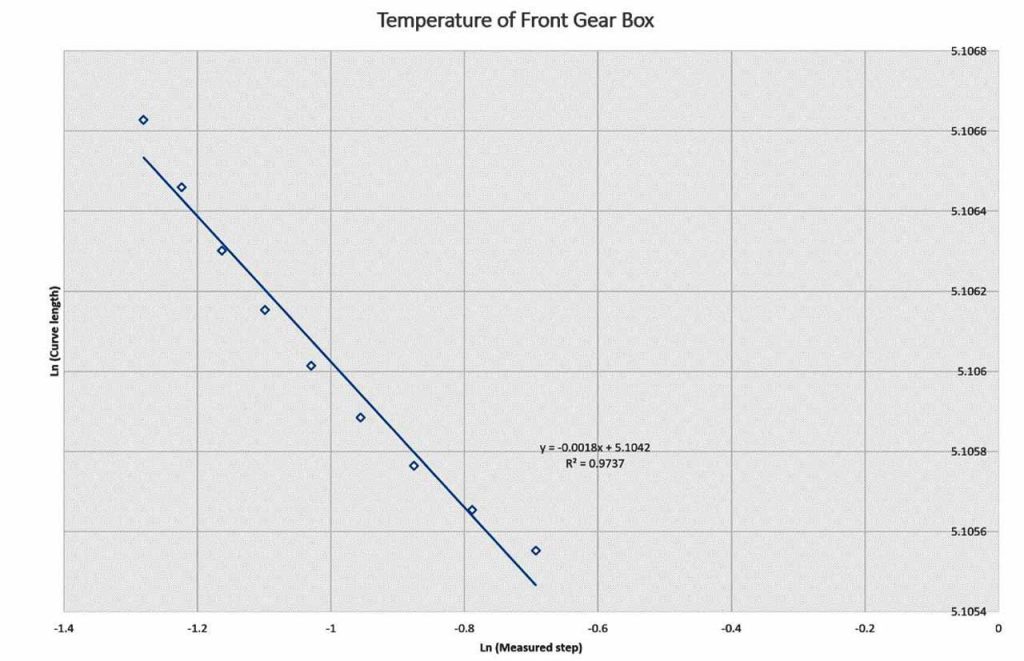Temperature Fractal and Nonlinear Behaviour for Escalators