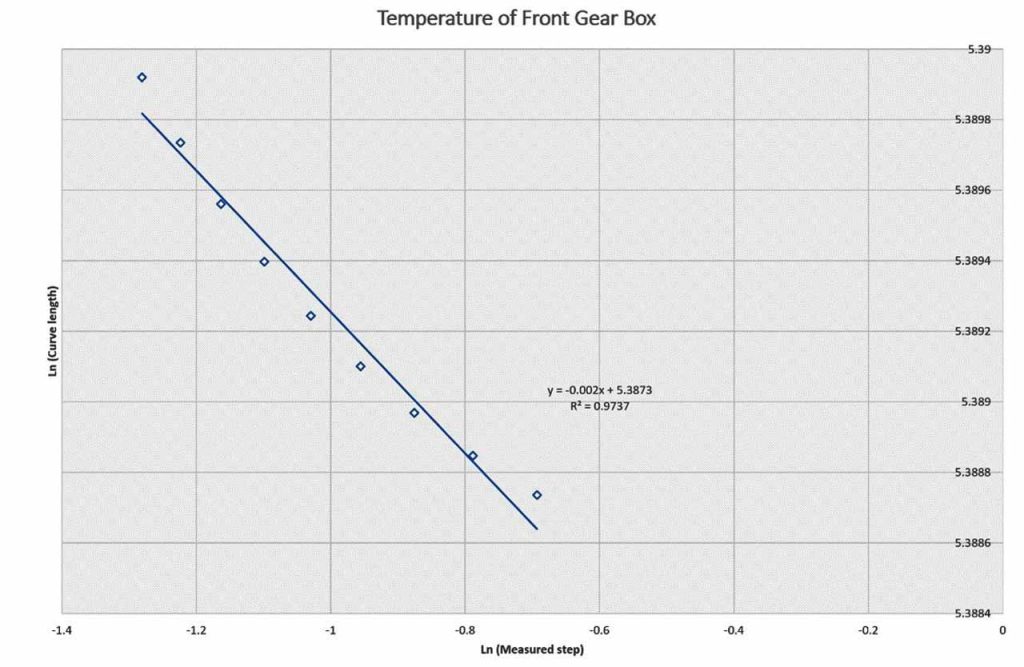 Temperature Fractal and Nonlinear Behaviour for Escalators