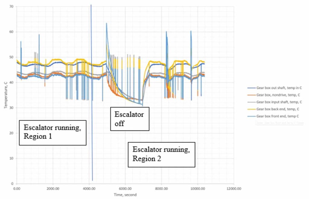 Temperature Phase Plan Map and Poincare Section for Escalators