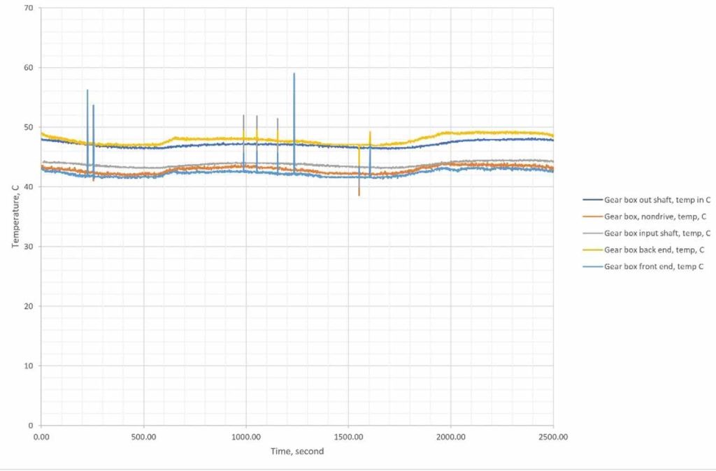 Temperature Phase Plan Map and Poincare Section for Escalators