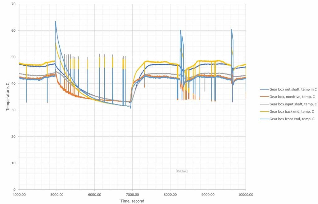 Temperature Phase Plan Map and Poincare Section for Escalators