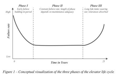 MACHINE DATA1 Figure 1 – Conceptual visualization of the three phases of the elevator life cycle