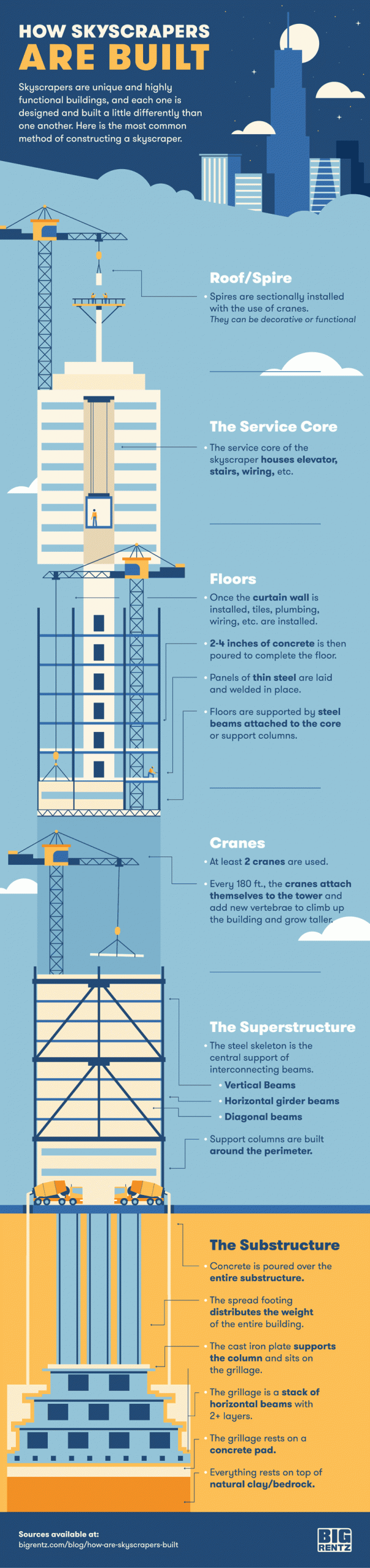 how skyscrapers are built