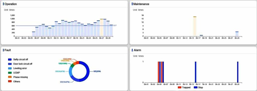 Un'esplorazione delle soluzioni cloud per ascensori