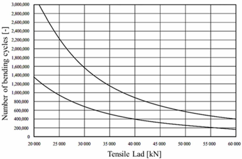Determinazione della durata della fatica basata sul processo di immagini incorporate nell'intelligenza artificiale su funi metalliche sottoposte a carichi di flessione - Figura 2