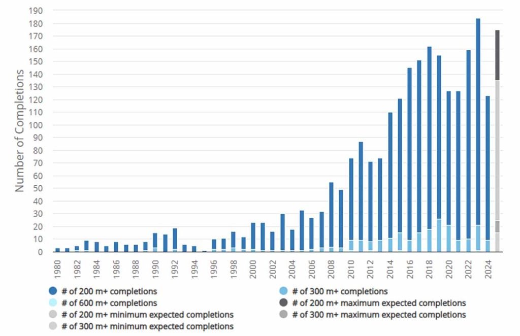 Tendenze e previsioni CTBUH 2025