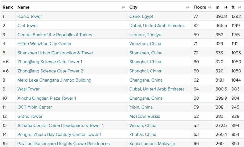 Tendenze e previsioni CTBUH 2025
