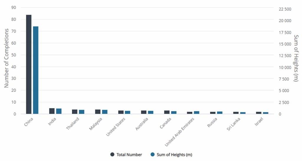Tendenze e previsioni CTBUH 2025
