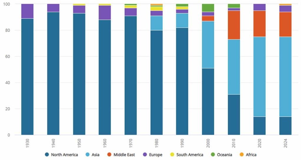 Tendenze e previsioni CTBUH 2025