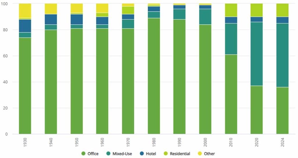 Tendenze e previsioni CTBUH 2025