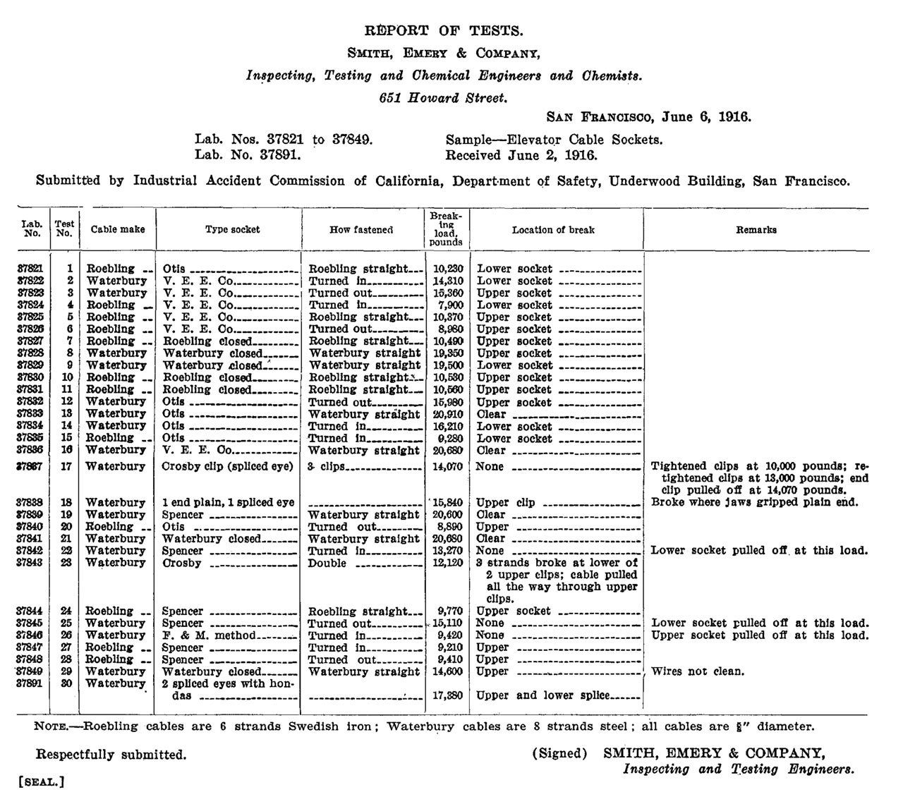 Órdenes de seguridad de ascensores de California, 1915-1918 - Artículo 222 Figura 1