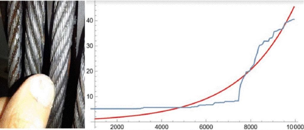 Ispezione dei cavi degli ascensori: normative, stato dell'arte, statistiche
