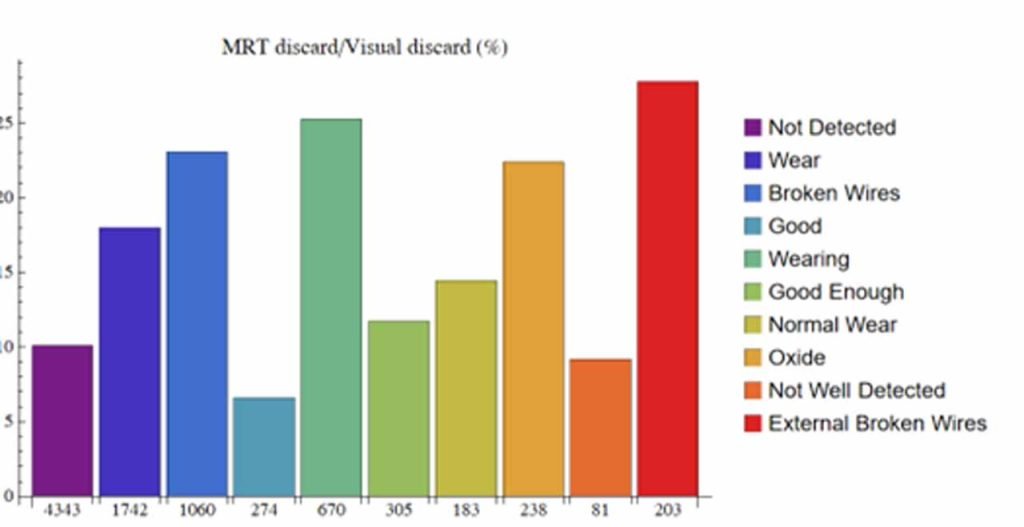 Ispezione dei cavi degli ascensori: normative, stato dell'arte, statistiche