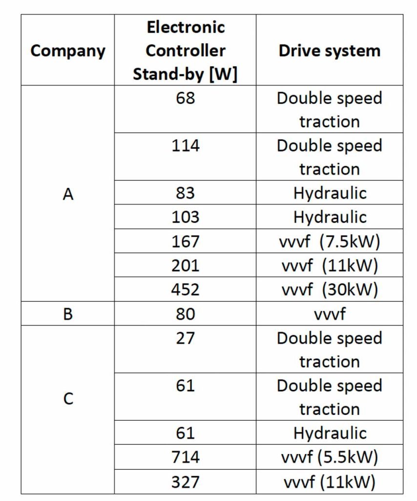 Efficienza energetica degli ascensori