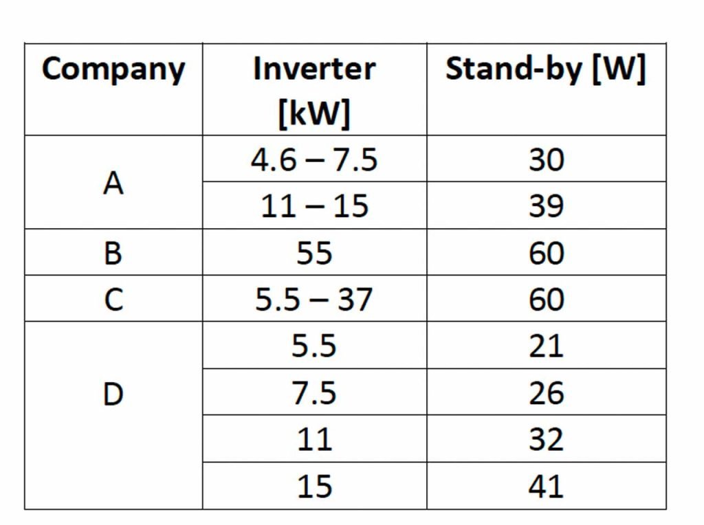 Efficienza energetica degli ascensori