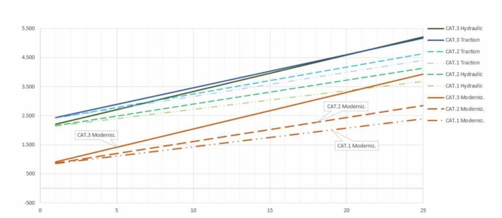 Efficienza energetica degli ascensori