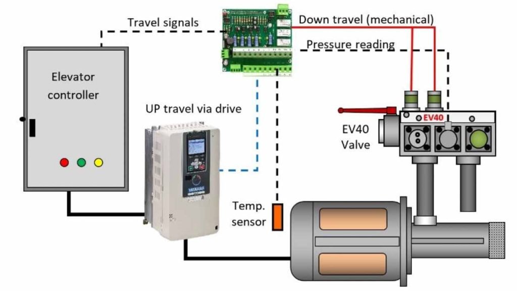 Efficienza energetica degli ascensori