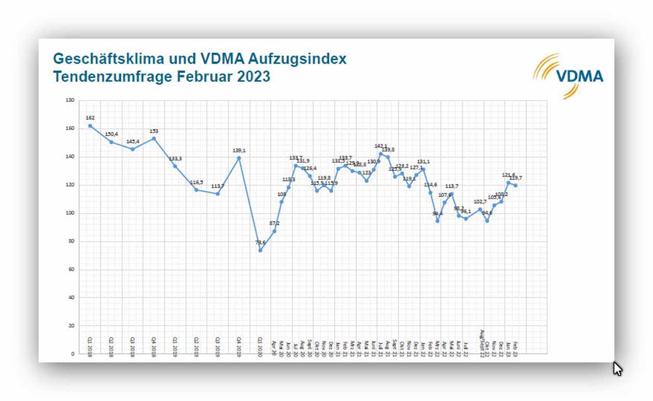 Asansör Endeksi Şubat 2023