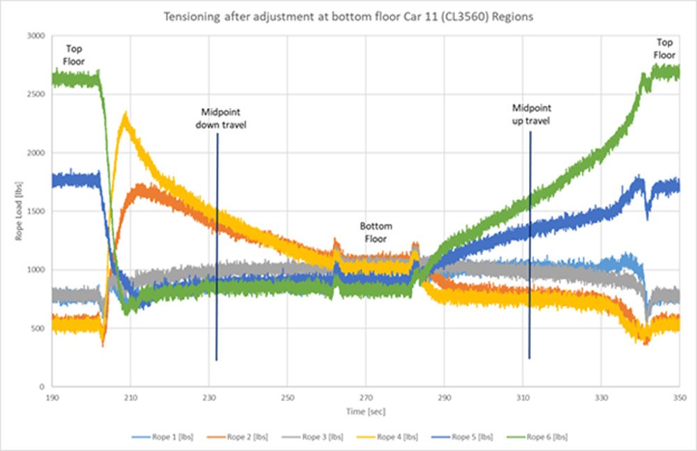 Tam hareket sırasında halat yüklerinin grafik ölçümü