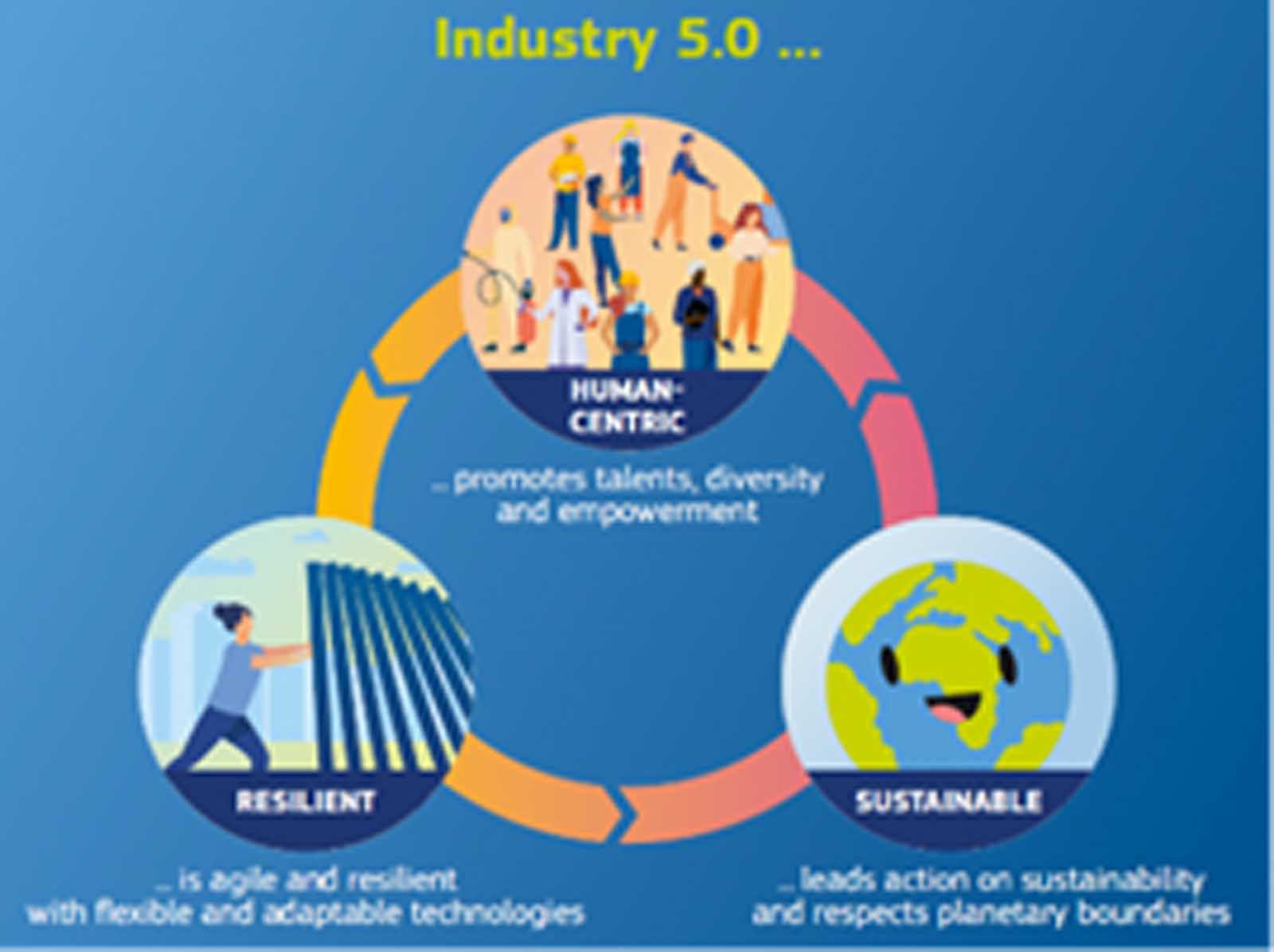 Figura 13: Industria 5.0, 3 pilastri