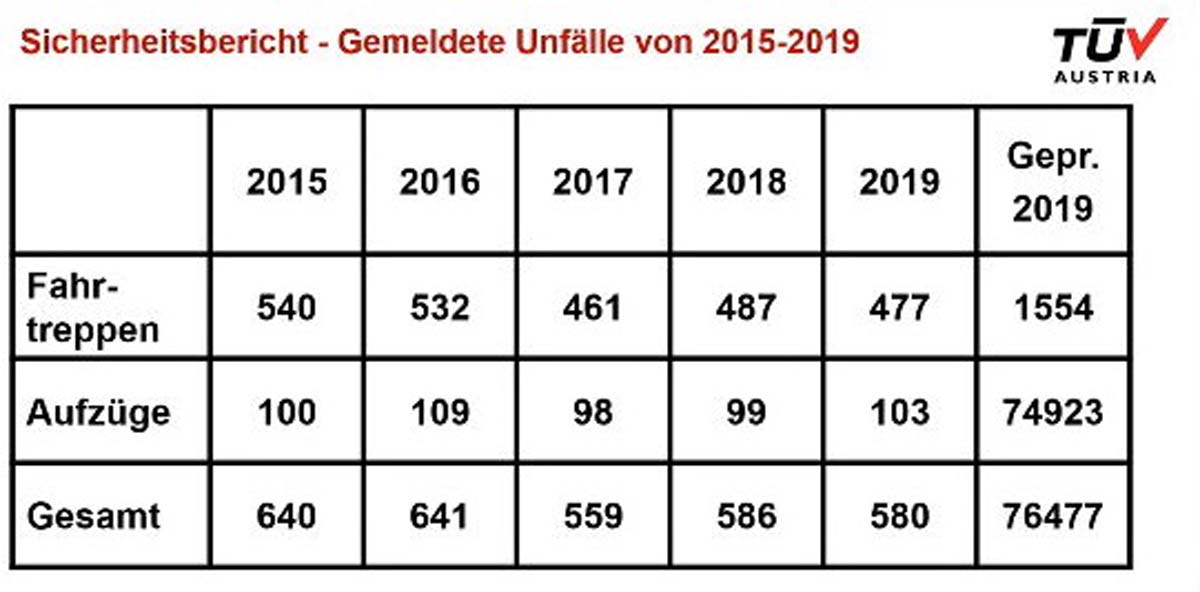 Giornata dell'ascensore TÜV AUSTRIA 2020 - 3