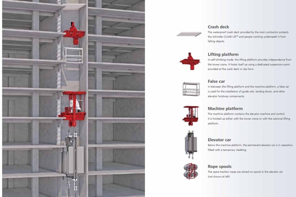 La tecnología redefine el futuro de los métodos de instalación de ascensores en edificios de gran altura (Figura 4)