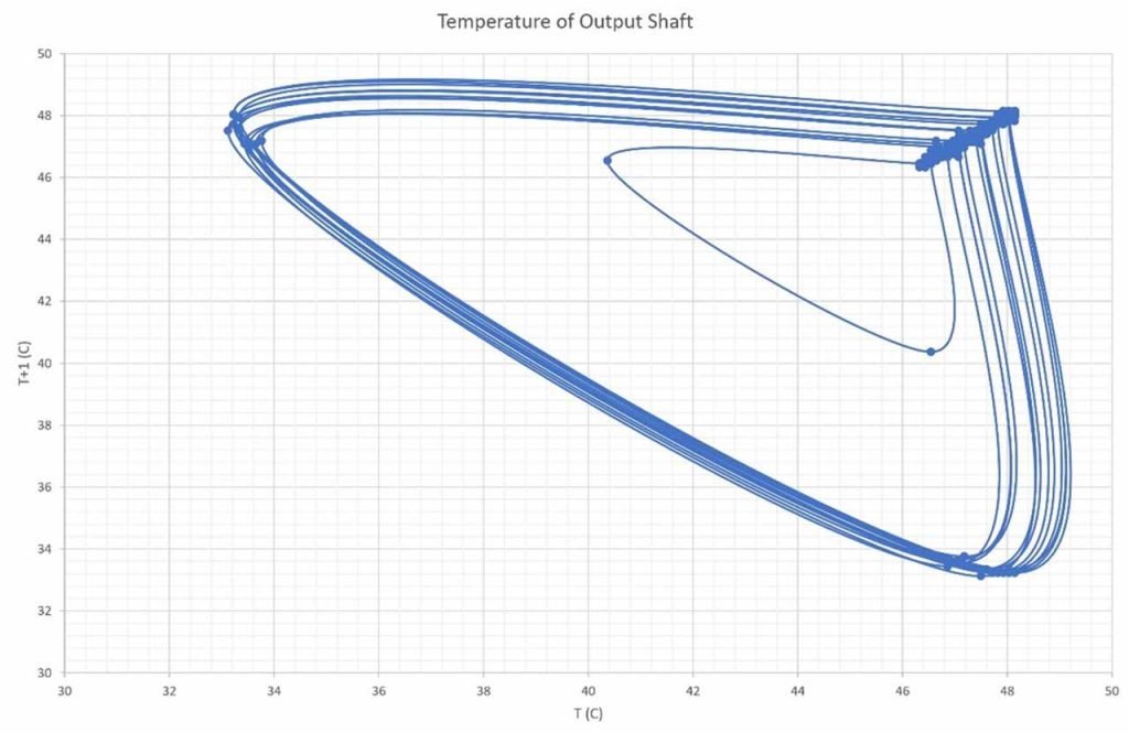 Mapa del plano de fases de temperatura y sección de Poincaré para escaleras mecánicas