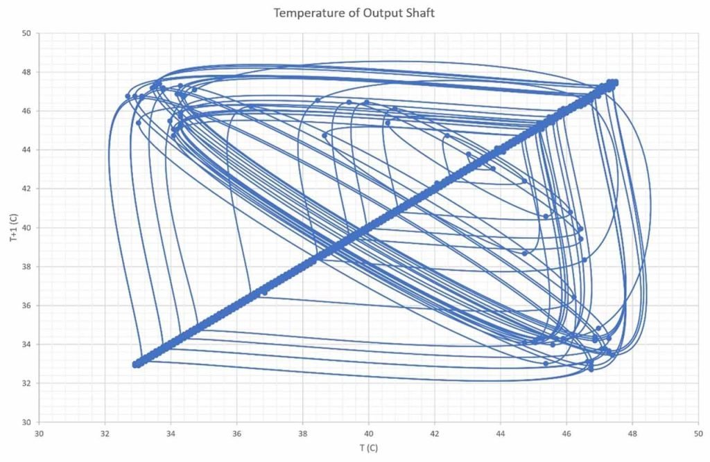 Mapa del plano de fases de temperatura y sección de Poincaré para escaleras mecánicas
