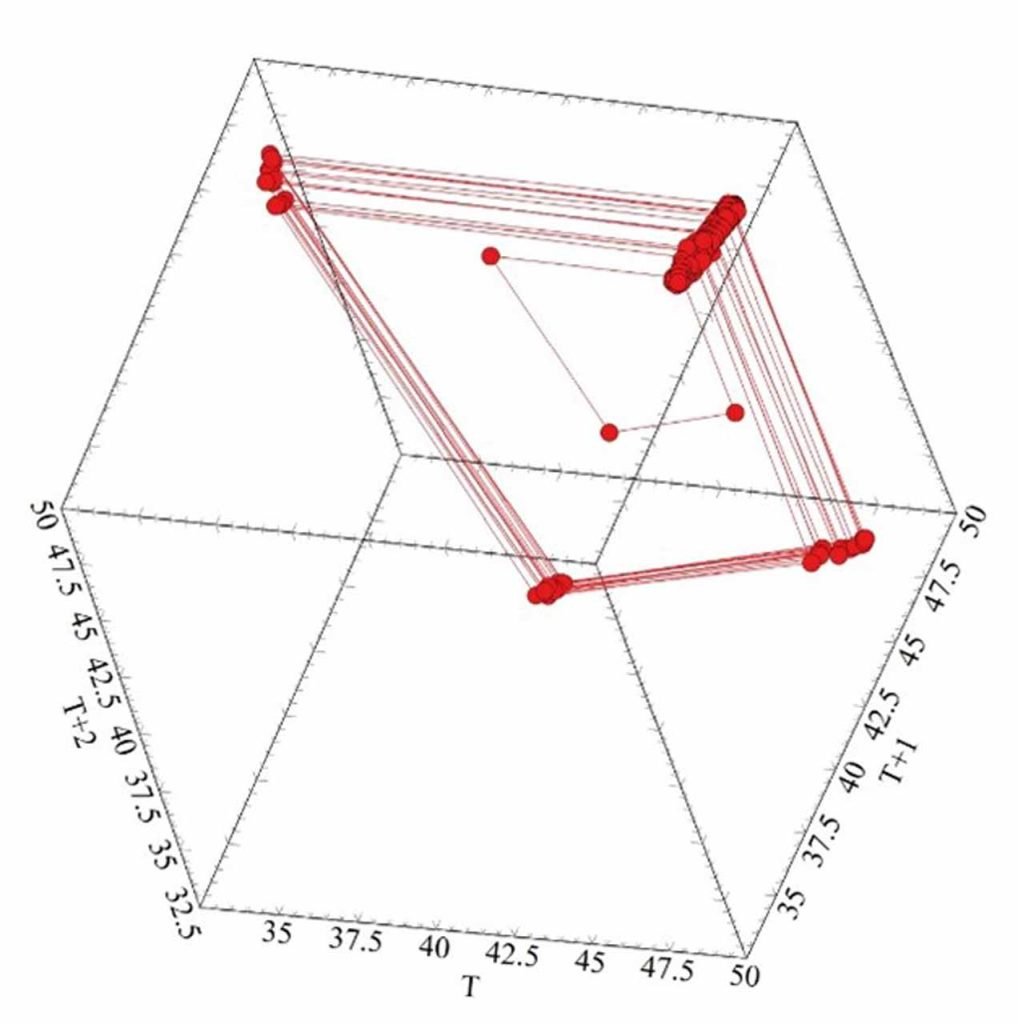 Mapa del plano de fases de temperatura y sección de Poincaré para escaleras mecánicas