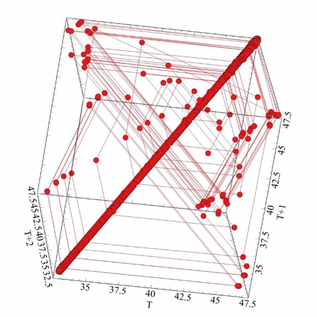 Mapa del plano de fases de temperatura y sección de Poincaré para escaleras mecánicas