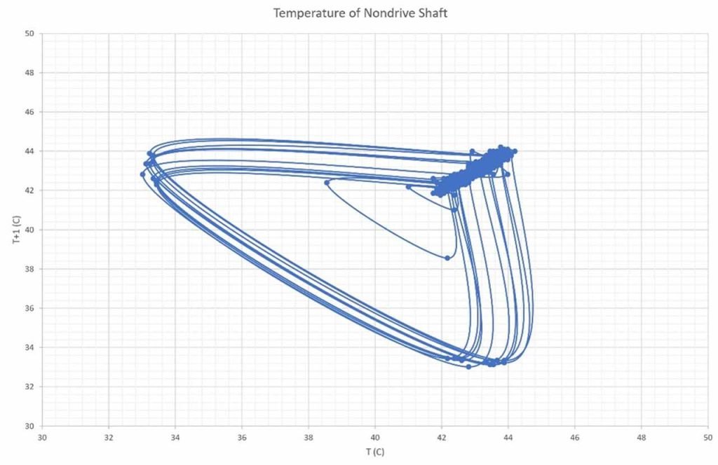 Mapa del plano de fases de temperatura y sección de Poincaré para escaleras mecánicas