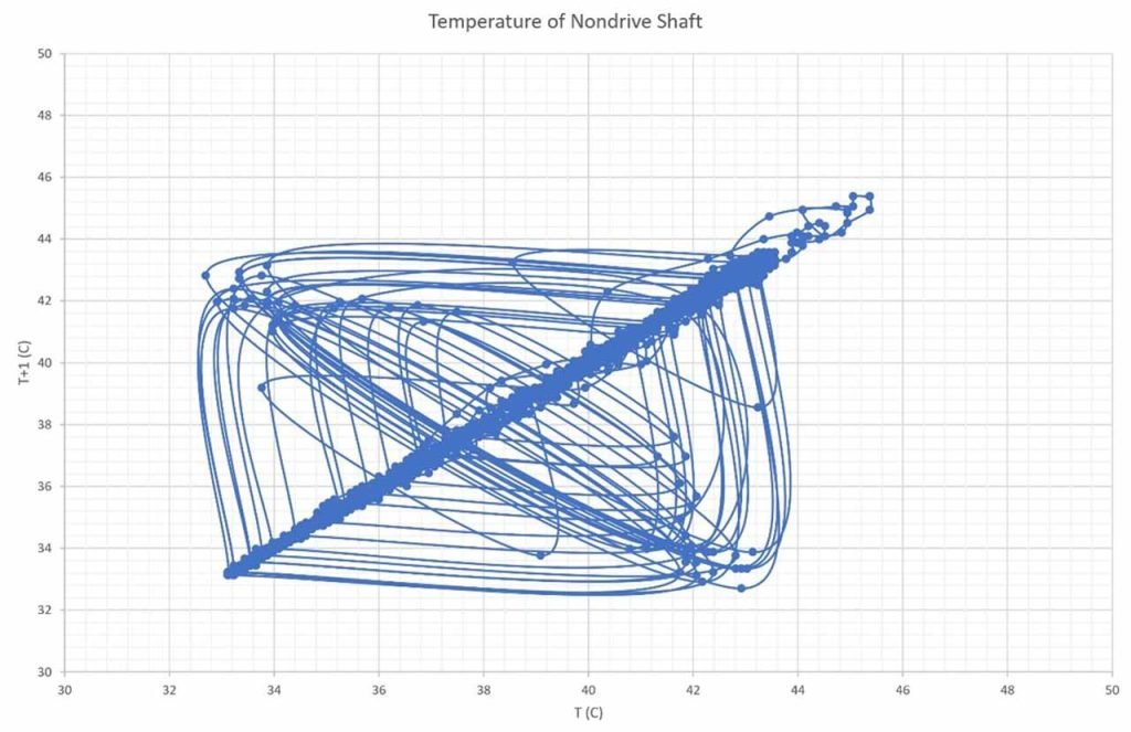 Mapa del plano de fases de temperatura y sección de Poincaré para escaleras mecánicas